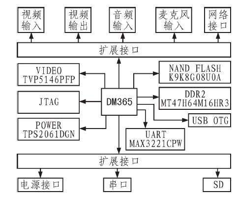 TMS320DM365c(din)ڸپW(wng)j(lu)zC(j)ϵy(tng)O(sh)Ӌ(j)