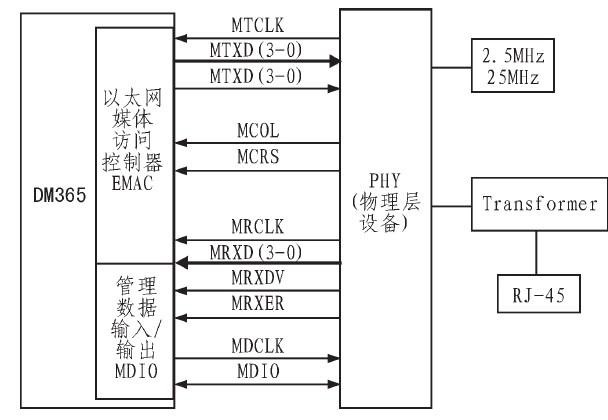 TMS320DM365c(din)ڸپW(wng)j(lu)zC(j)ϵy(tng)O(sh)Ӌ(j)